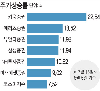 바닥 찍은 증권주?…키움증권 3주 만에 22% 상승