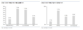 LG유플러스, 2Q 영업익 기대치 하회…배당 성장 유효-유안타