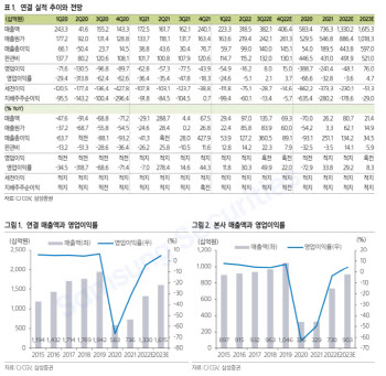 CJ CGV, 실적 개선에도 주주가치 희석 우려… 목표가↓-삼성