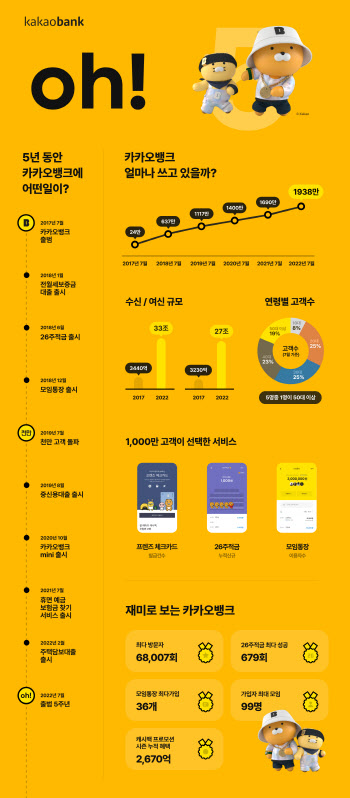 5주년 맞은 카카오뱅크 2000만 고객 ‘초읽기’