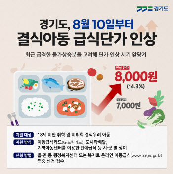경기도 결식아동 급식단가 7000→8000원 인상