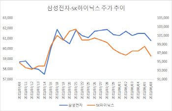 반도체 판매 첫 감소…삼성전자·SK하이닉스 주가 동반 하락