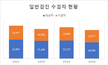 국가건강검진 몰랐던 질환 찾기 확 늘었다