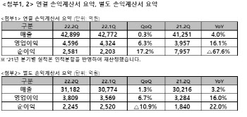 SKT, 영업익 전년比 16% 증가…통신·신사업 '고른 성장'