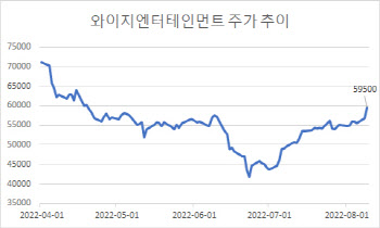 하반기 아이돌 컴백·데뷔 이어진다…엔터주 강세