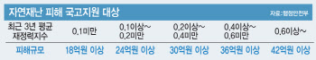 폭우 피해 복구에 748억 행안부 재난대책비부터 쓴다