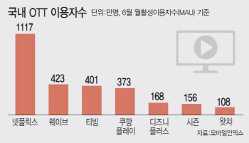 왓챠 인수 후보로 ‘SKT-쿠팡’ 급부상…OTT 시장 재편 가속도