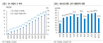 SK텔레콤, 양호한 실적·3분기 배당 매력 부각-삼성