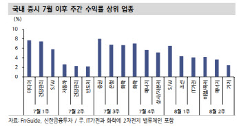 "개별주 장세 가능성…에너지·은행·자동차·조선·필수소비재 주목"