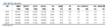 SK텔레콤, 2Q 실적 시장 눈높이 충족…5G 우상향 확인-현대차