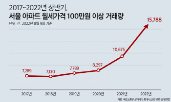 서울 아파트 월세 100만원 이상 거래비중 역대 최고