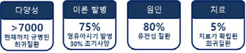 서울대병원, 소아희귀질환 다면분석 AI 통합 솔루션 개발 착수