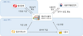 한전-식약처, 식품매장 냉장고 문달기 사업 나서