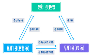 모험자본 공급 활성화는 먼일…더딘 제도 변화가 걸림돌