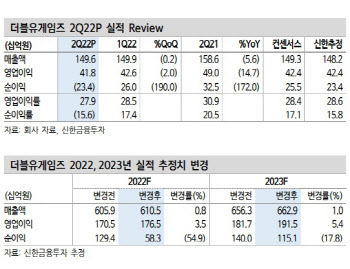 더블유게임즈, 코로나19 이후 매출 하향 안정화 과정… 목표가↓-신한