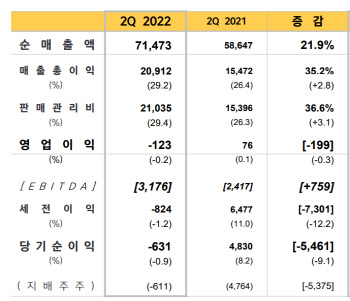 이마트, 2분기 최대매출에도 적자…물류투자 증가 탓