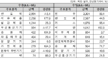 8월초 반도체 수출 '마이너스'…"3분기 가격하락폭 확대 전망"