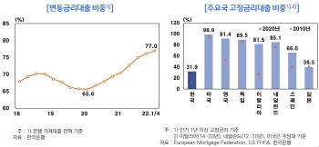 금리 오를 때 신경 쓰이는 '변동금리 비중'…왜 韓만 유독 높아?