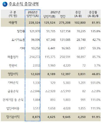 가스시세 급등에…가스공사 상반기 영업익 1.5배 ‘껑충’(종합)