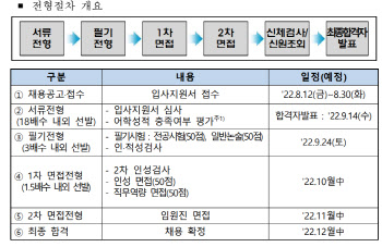 한국거래소, 2022년 신입직원 채용 실시