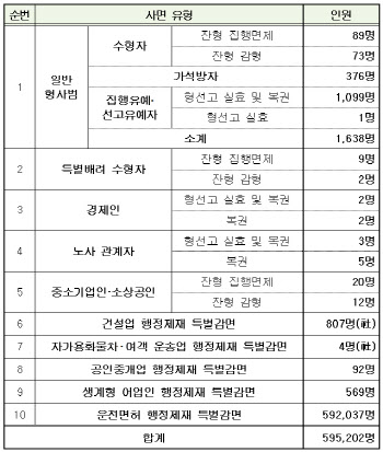 사면 및 특별감면 59만5202명…유형별 인원 보니(표)