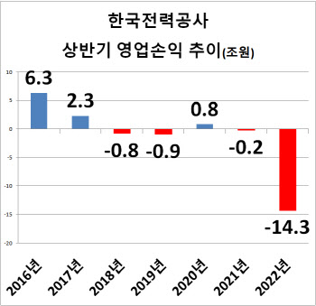 한전, 상반기 영업손실 14조3천억원…'에너지 쇼크' 이어져