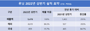 루닛, 상반기 매출 54억원… 전년 동기 대비 4배↑