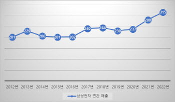 삼성전자 올해 사상 첫 300조 매출 전망…'이재용 복권' 주가 힘 받나