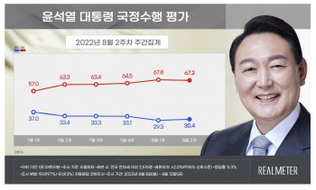 尹, 국정수행 지지도 하락세 멈추며 30%대 회복