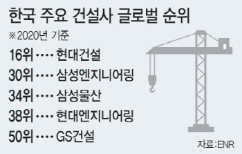 벡텔·호흐티프 등 M&A·포트폴리오 다각화로 활로 찾아