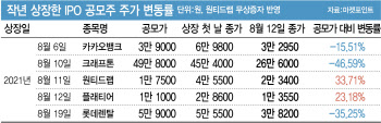 작년 IPO 슈퍼위크 상장한 종목, 1년 성적표는