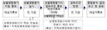 성별영향평가 정책개선 이행률 전년 대비 7.7%p 상승