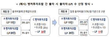 벤처투자법 시행령 개정안 국무회의 통과…"벤처투자 규제 혁신"