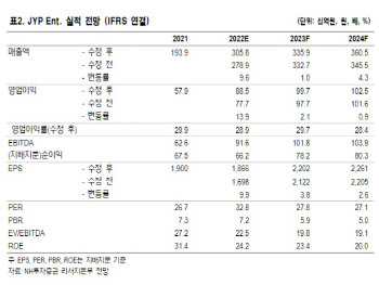 JYP Ent., 2Q 호실적에 트와이스 장기 활동 기대…목표가↑-NH