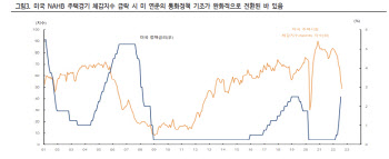 "미·독·중 GDP 부진…연준 금리기조 변화 가능성"