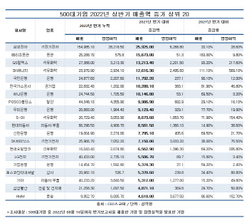 올해 상반기 대기업 매출 1600조 넘겼다…155조 번 삼성전자 ‘1위’