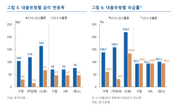 한은 "은행권 가계대출 영업 강화에 금리 인상 파급효과 제한적"