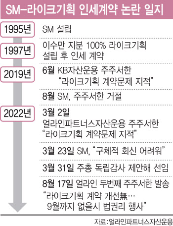 "에스엠, 기업가치 제고 실행하라"…다시 찾아온 행동주의