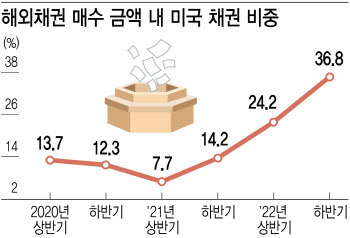 채권도 미국으로…눈 돌리는 개미들