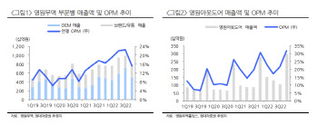 영원무역홀딩스, 하반기도 OEM·아웃도어 호조…목표가↑-현대차