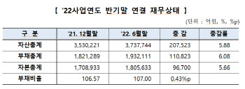 부채비율 소폭 상승… 코다코 가장 높아