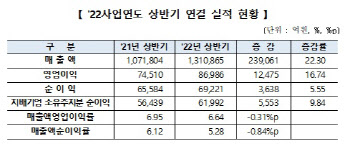 1000원 팔면 66원 챙겼다… 작년비 0.31%↓