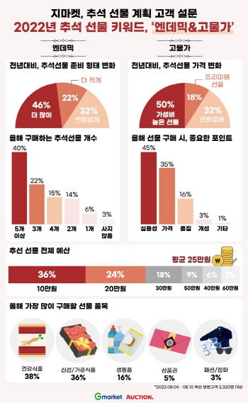 "갯수 늘리되, 가성비 기준"…추석선물 키워드는 '엔데믹·고물가'