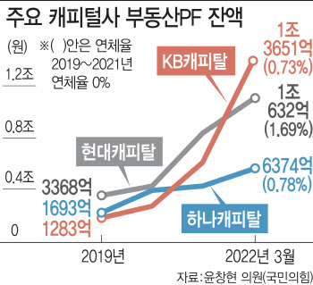 부동산PF가 멈췄다...1년여만에 215% 늘린 캐피탈사 비상