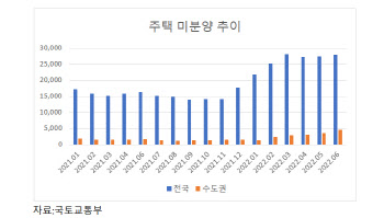 건설업계, 원자재값+고금리+미분양 '3중고'에 `돈줄`까지 막힐라