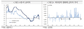 국금센터 "외국인 채권자금 단기적으론 유입 강도 약화"