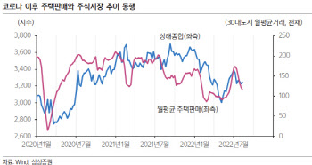 중국 부동산 최악 국면…"증시, 부동산·소비지표 핵심"