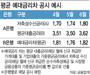 ‘尹공약’ 예대금리차 공시 시행...'금리 상승 부메랑' 되나