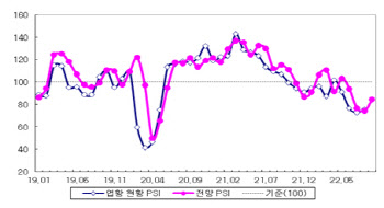 제조업황 살아나나…8월 전문가 설문지수 4개월 만에 상승