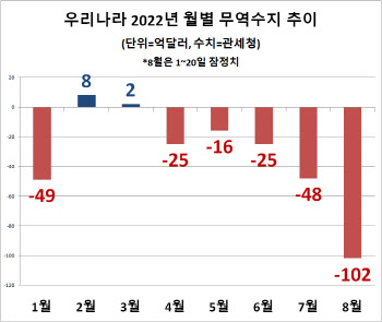 8월에도 고유가발 무역적자 이어져…수출 성장세도 '뚝'(종합)